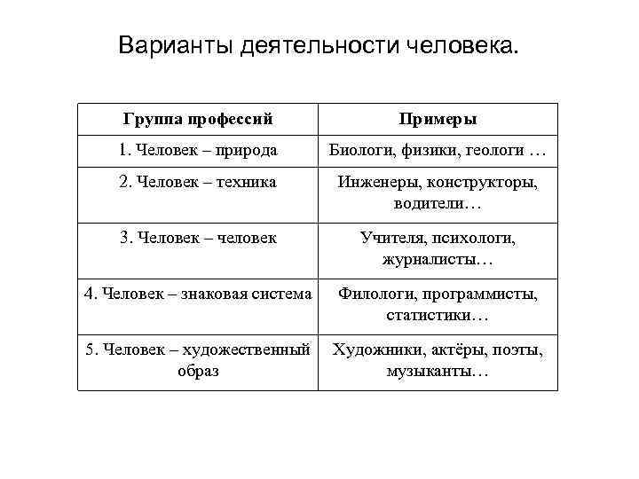 Варианты деятельности человека. Группа профессий Примеры 1. Человек – природа Биологи, физики, геологи …