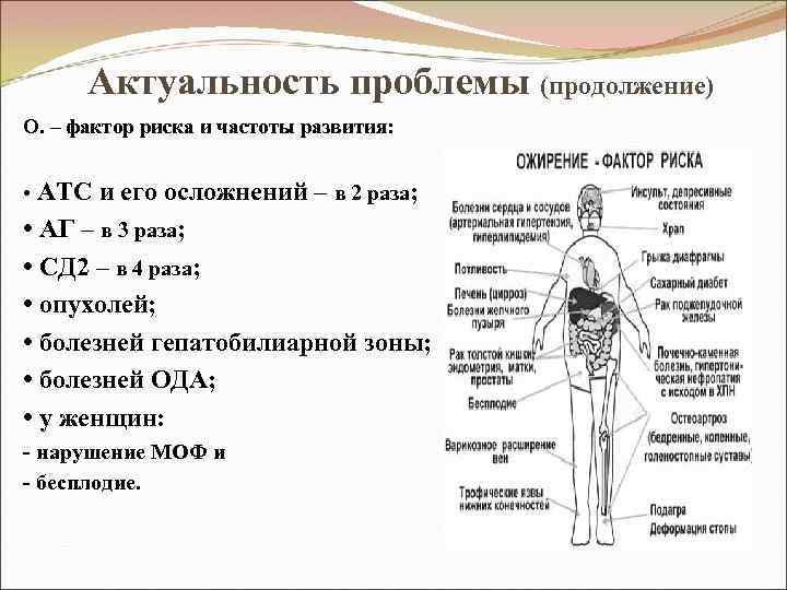 Актуальность проблемы (продолжение) О. – фактор риска и частоты развития: • АТС и его