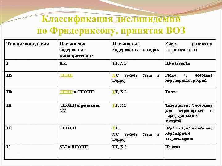 Классификация дислипидемий по Фридериксону, принятая ВОЗ Тип дислипидемии Повышение содержания липопротеидов Повышение содержания липидов