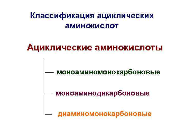 Классификация ациклических аминокислот Ациклические аминокислоты моноаминомонокарбоновые моноаминодикарбоновые диаминомонокарбоновые 