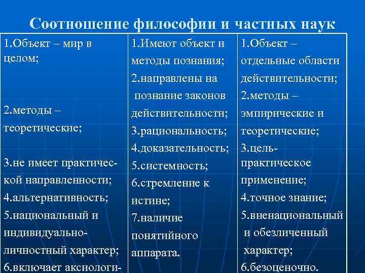 Соотношение философии и частных наук 1. Объект – мир в целом; 1. Имеют объект
