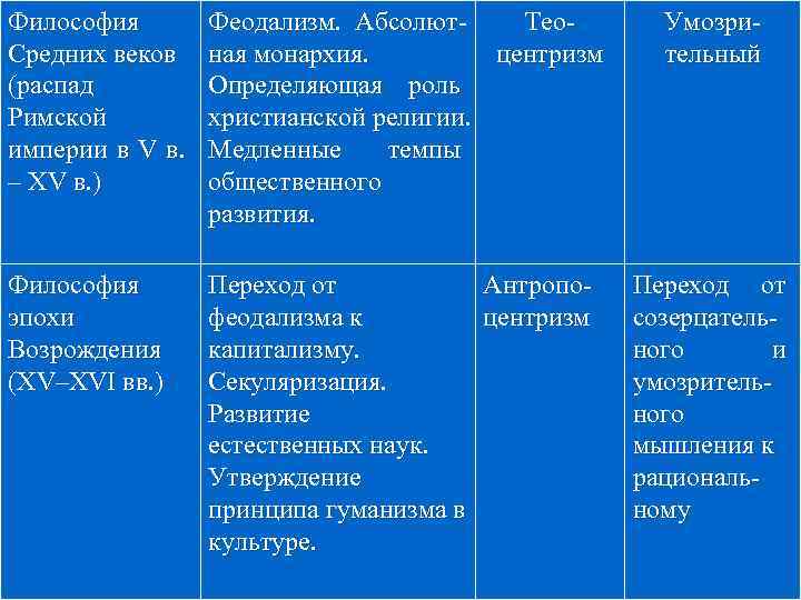 Философия Средних веков (распад Римской империи в V в. – XV в. ) Феодализм.