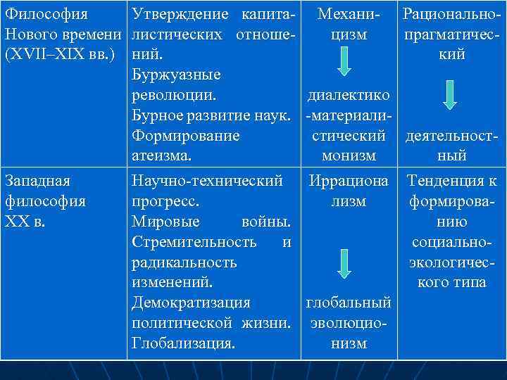 Философия Нового времени (XVII–XIX вв. ) Западная философия ХХ в. Утверждение капиталистических отношений. Буржуазные