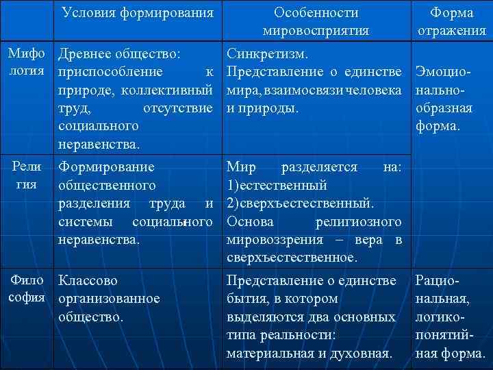 Условия формирования Мифо Древнее общество: логия приспособление к природе, коллективный труд, отсутствие социального неравенства.