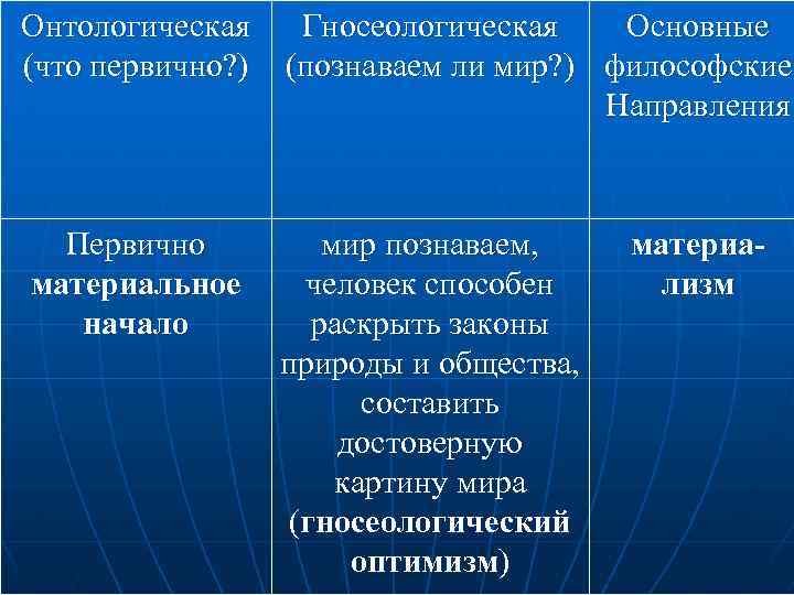 Онтологическая (что первично? ) Гносеологическая Основные (познаваем ли мир? ) философские Направления Первично материальное
