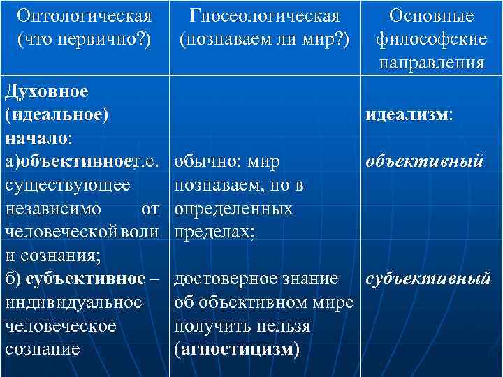 Онтологическая (что первично? ) Духовное (идеальное) начало: а)объективноет. е. , существующее независимо от человеческой