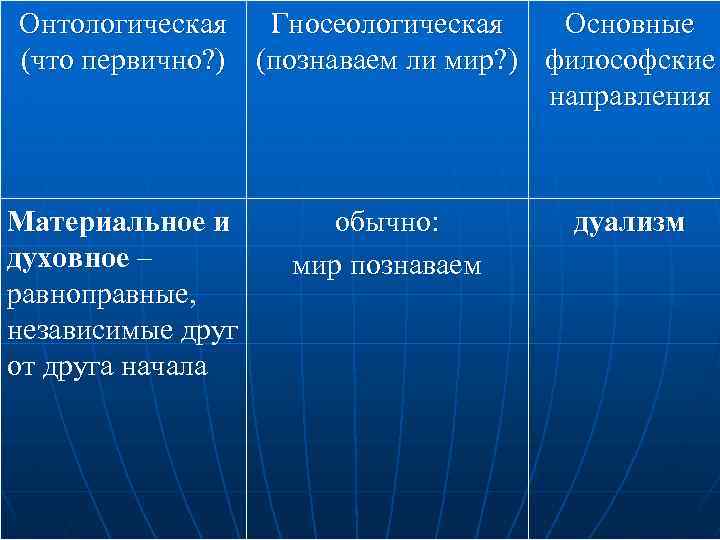 Онтологическая Гносеологическая Основные (что первично? ) (познаваем ли мир? ) философские направления Материальное и