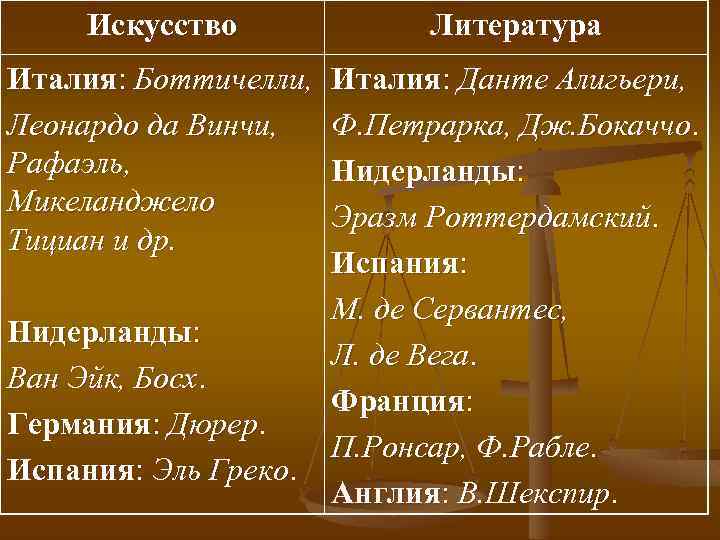 Искусство Литература Италия: Боттичелли, Леонардо да Винчи, Рафаэль, Микеланджело Тициан и др. Италия: Данте