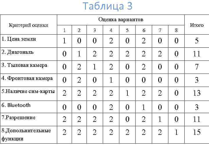 Таблица 3 Критерий оценки Оценка вариантов Итого 1 2 3 4 5 6 7