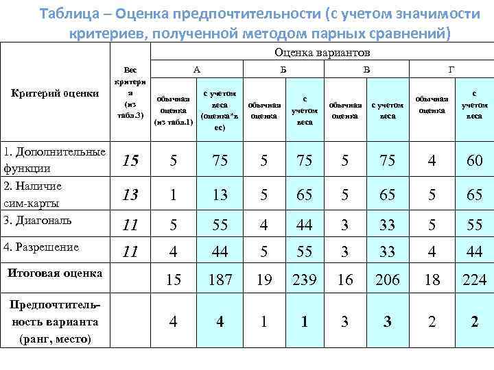 Сравнение требований