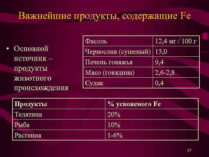 Важнейшие продукты, содержащие Fe • Основной источник – продукты животного происхождения Продукты Телятина Рыба