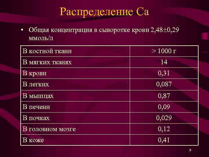 Распределение Ca • Общая концентрация в сыворотке крови 2, 48 0, 29 ммоль/л В