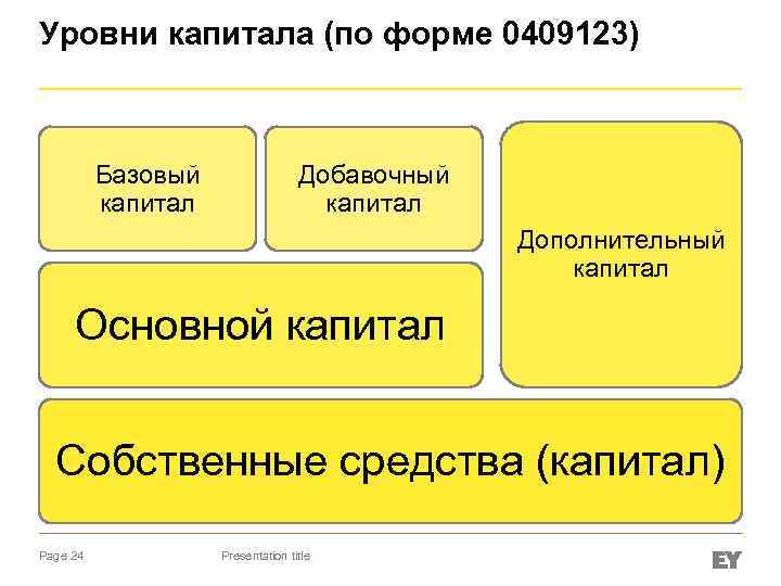 Уровни капитала (по форме 0409123) Базовый капитал Добавочный капитал Дополнительный капитал Основной капитал Собственные