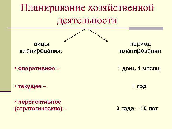 Планирование хозяйственной деятельности виды планирования: • оперативное – • текущее – • перспективное (стратегическое)