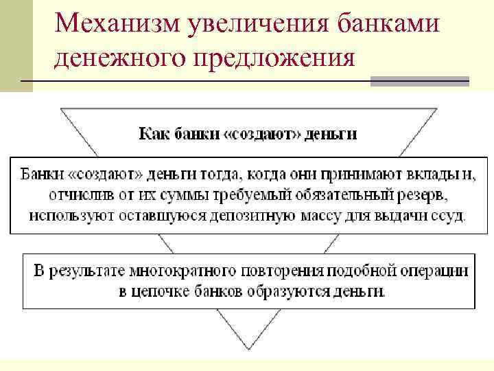 Механизм увеличения банками денежного предложения 