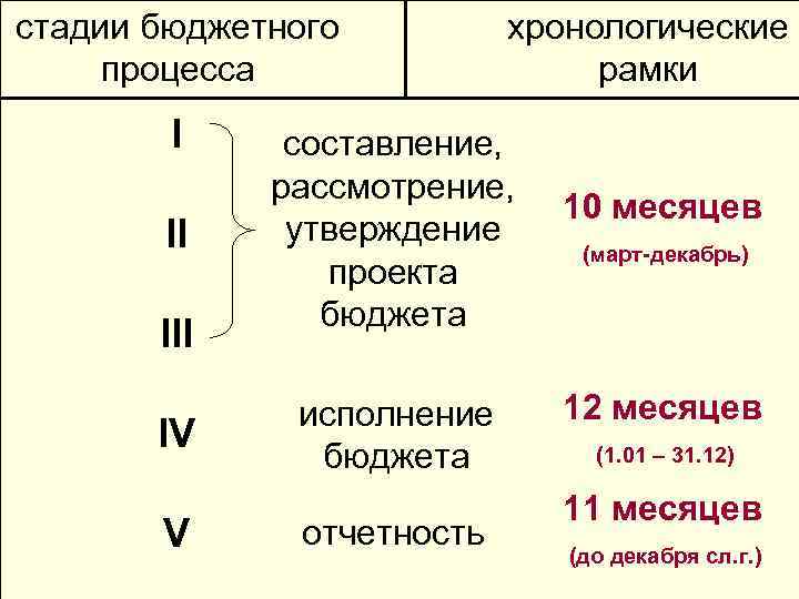 стадии бюджетного процесса I II IV V хронологические рамки составление, рассмотрение, утверждение проекта бюджета