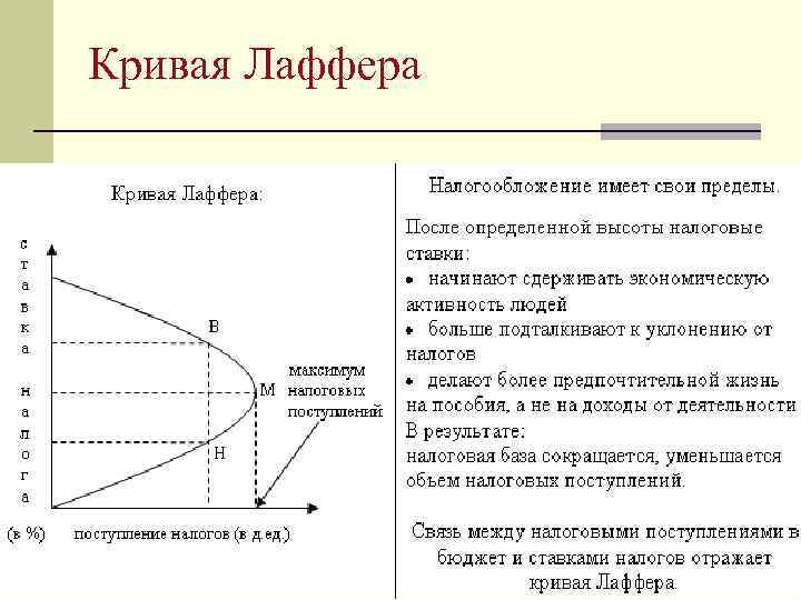 Презентация кривая лаффера