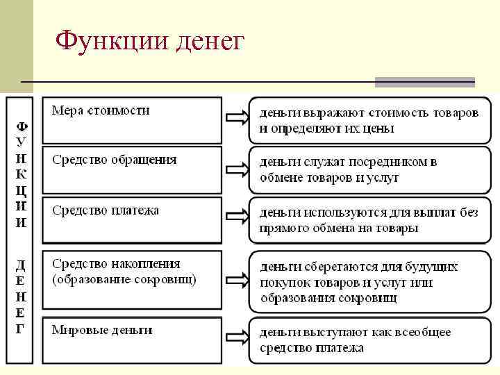 Функции денег 