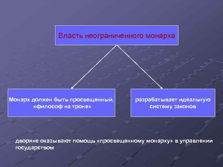 Власть неограниченного монарха Монарх должен быть просвещенный, «философ на троне» разрабатывает идеальную систему законов
