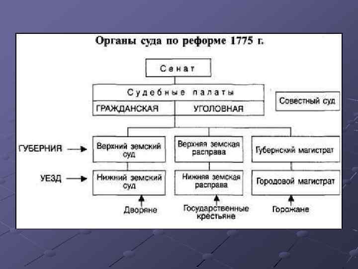 Губернская реформа екатерины 2 схема