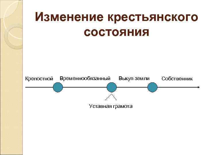 Изменение крестьянского состояния Крепостной Временнообязанный Выкуп земли Уставная грамота Собственник 