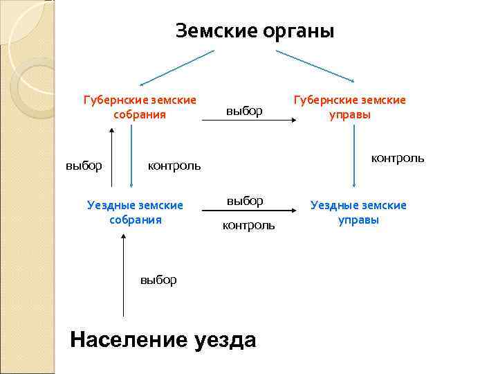 Земские органы Губернские земские собрания выбор контроль Уездные земские собрания Губернские земские управы выбор