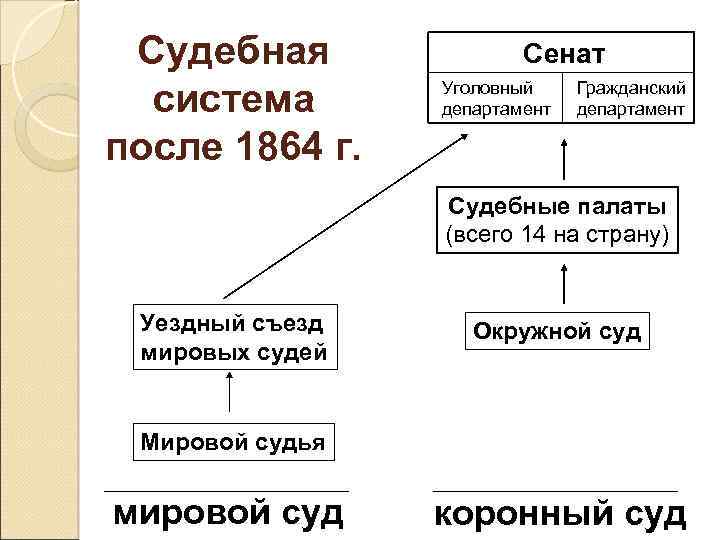 Судебная система после 1864 г. Сенат Уголовный департамент Гражданский департамент Судебные палаты (всего 14