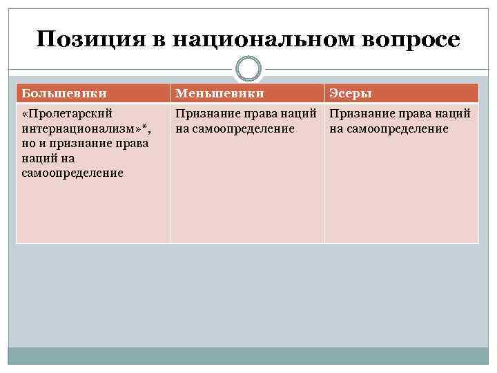 Позиция в национальном вопросе Большевики Меньшевики Эсеры «Пролетарский интернационализм» *, но и признание права