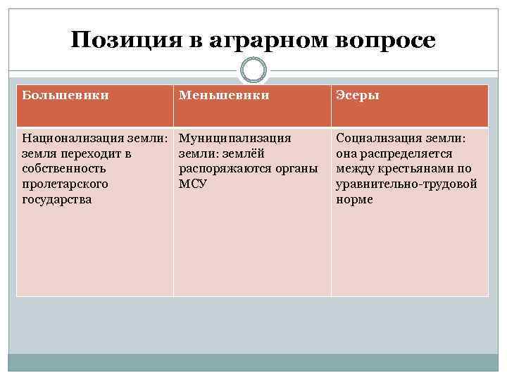 Проект муниципализации земли выдвинули выберите вариант ответа большевики кадеты меньшевики