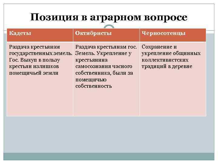 Выдвижение радикальных аграрных проектов социалистов и кадетов