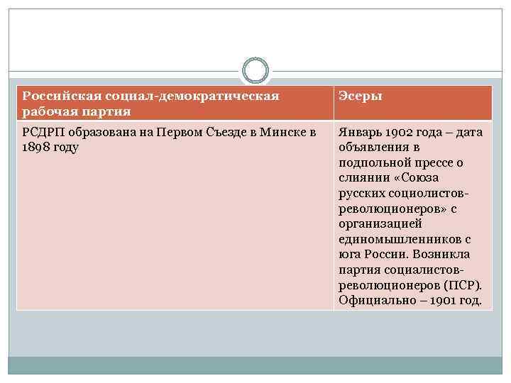 Российская социал-демократическая рабочая партия Эсеры РСДРП образована на Первом Съезде в Минске в 1898