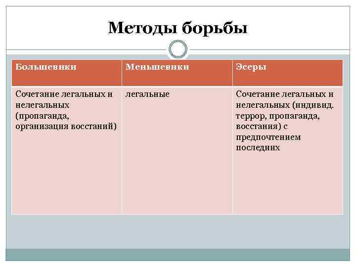 Борьба профессиональных революционеров против самодержавия план