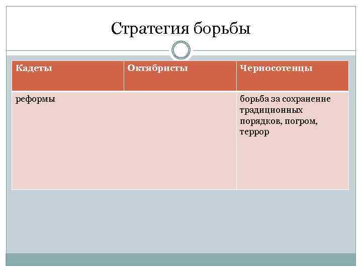 Стратегия борьбы Кадеты реформы Октябристы Черносотенцы борьба за сохранение традиционных порядков, погром, террор 