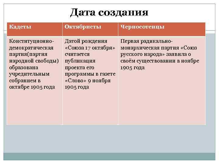 Дата создания Кадеты Октябристы Черносотенцы Конституционнодемократическая партия(партия народной свободы) образована учредительным собранием в октябре