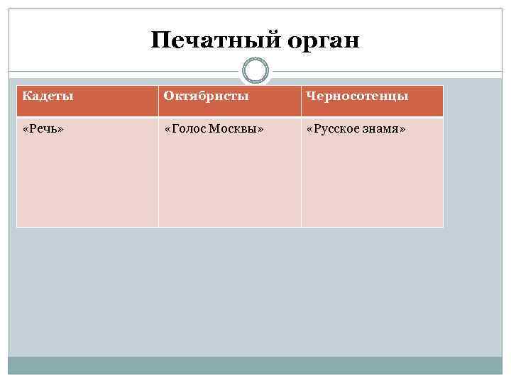 Печатный орган Кадеты Октябристы Черносотенцы «Речь» «Голос Москвы» «Русское знамя» 