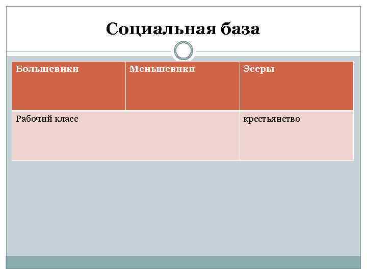 Социальная база Большевики Рабочий класс Меньшевики Эсеры крестьянство 