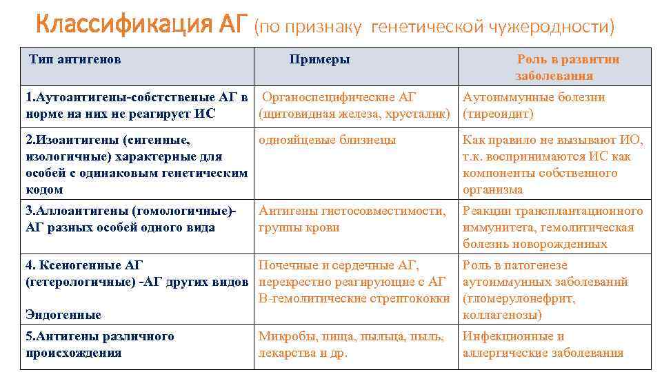 Классификация АГ (по признаку Тип антигенов генетической чужеродности) Примеры Роль в развитии заболевания 1.