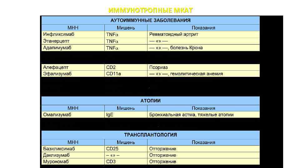 ИММУНОТРОПНЫЕ МКАТ 