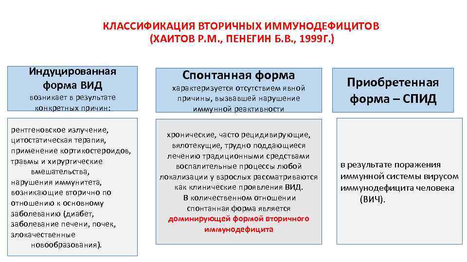 КЛАССИФИКАЦИЯ ВТОРИЧНЫХ ИММУНОДЕФИЦИТОВ (ХАИТОВ Р. М. , ПЕНЕГИН Б. В. , 1999 Г. )