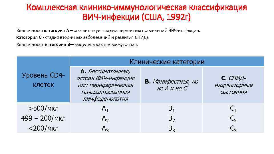 Комплексная клинико-иммунологическая классификация ВИЧ-инфекции (США, 1992 г) Клиническая категория А – соответствует стадии первичных