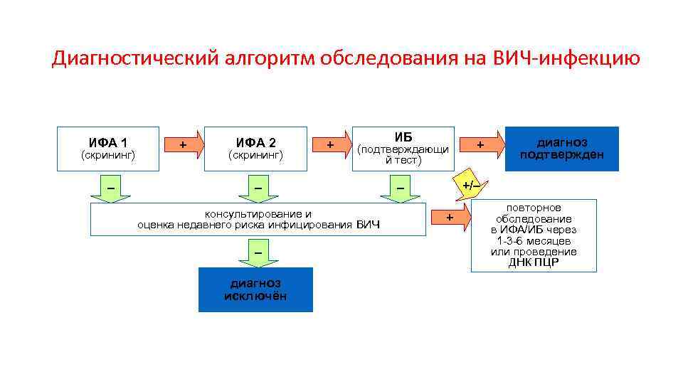 Диагностический алгоритм обследования на ВИЧ-инфекцию ИФА 1 (скрининг) – + ИФА 2 (скрининг) +