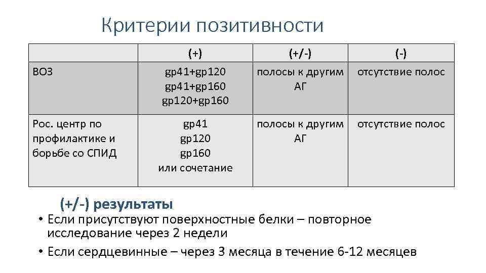 Критерии позитивности (+) gp 41+gp 120 gp 41+gp 160 gp 120+gp 160 ВОЗ Рос.