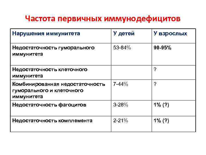 Частота первичных иммунодефицитов Нарушения иммунитета У детей У взрослых Недостаточность гуморального иммунитета 53 -84%