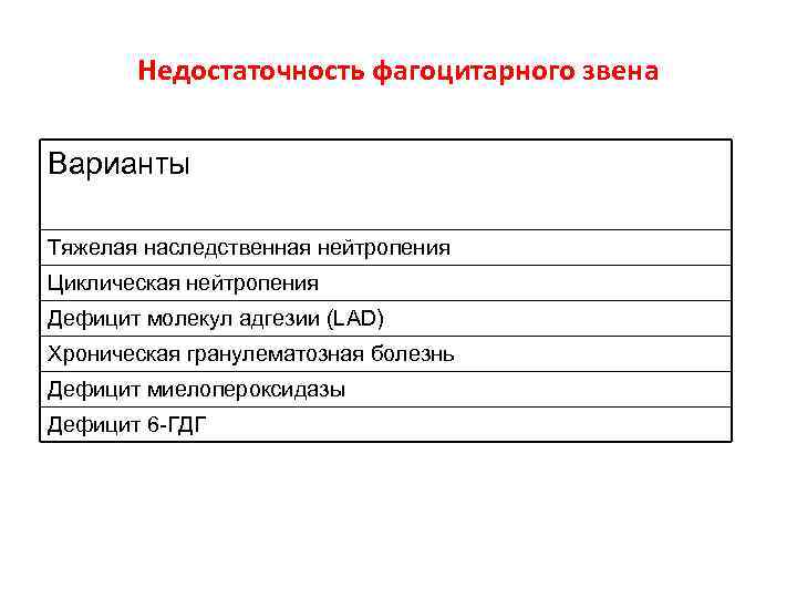 Недостаточность фагоцитарного звена Варианты Тяжелая наследственная нейтропения Циклическая нейтропения Дефицит молекул адгезии (LAD) Хроническая