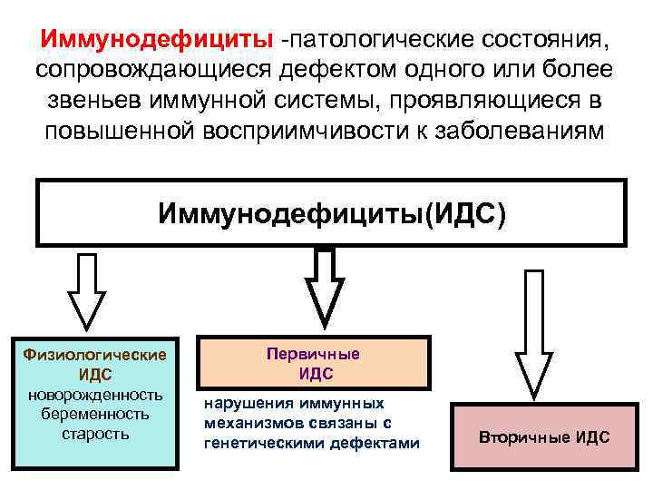 Иммунодефициты -патологические состояния, сопровождающиеся дефектом одного или более звеньев иммунной системы, проявляющиеся в повышенной