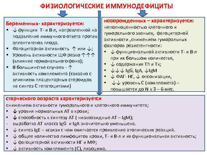 ФИЗИОЛОГИЧЕСКИЕ ИММУНОДЕФИЦИТЫ Беременных- характеризуется: § ↓ функции Т- и В-л, направленной на подавление иммунного