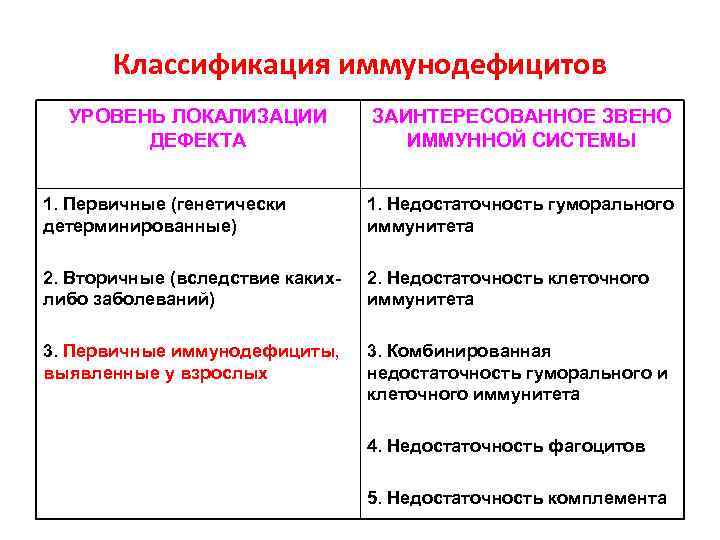 Классификация иммунодефицитов УРОВЕНЬ ЛОКАЛИЗАЦИИ ДЕФЕКТА ЗАИНТЕРЕСОВАННОЕ ЗВЕНО ИММУННОЙ СИСТЕМЫ 1. Первичные (генетически детерминированные) 1.