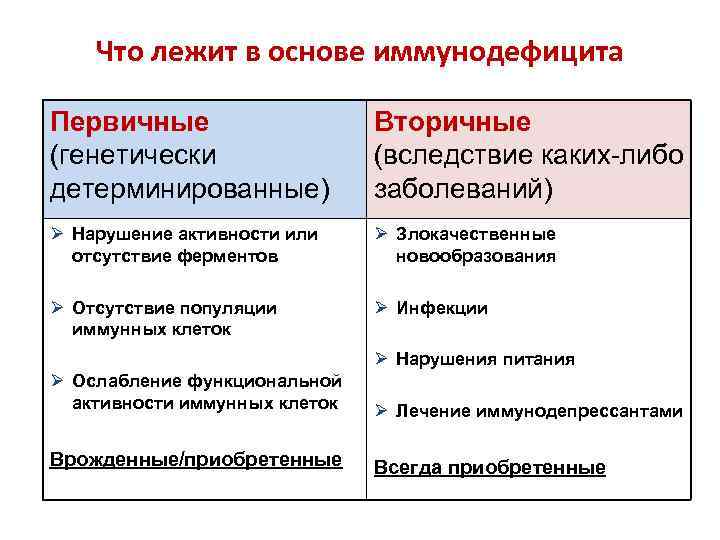 Что лежит в основе иммунодефицита Первичные (генетически детерминированные) Вторичные (вследствие каких-либо заболеваний) Ø Нарушение