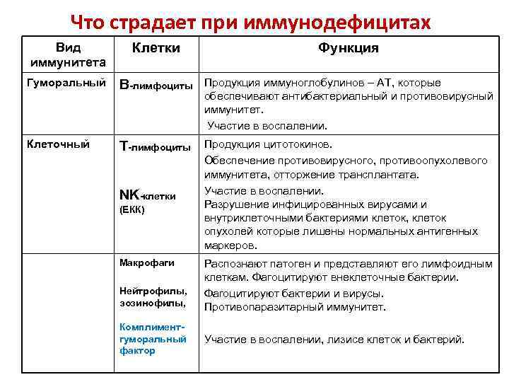 Что страдает при иммунодефицитах Вид иммунитета Клетки Функция Гуморальный В-лимфоциты Продукция иммуноглобулинов – АТ,