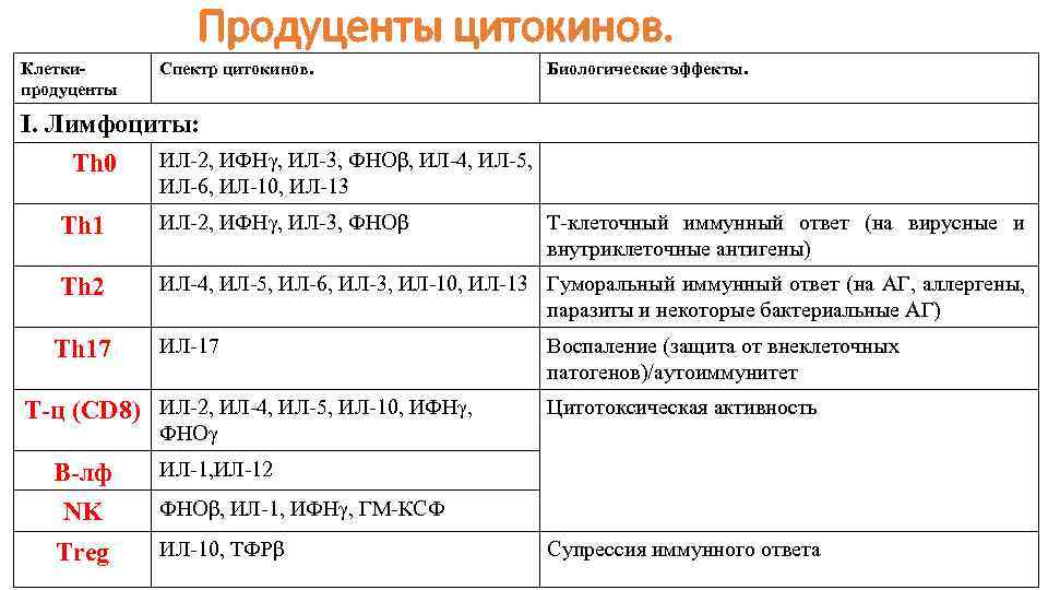 Продуценты цитокинов. Клеткипродуценты Спектр цитокинов. Биологические эффекты. I. Лимфоциты: Th 0 ИЛ-2, ИФНγ, ИЛ-3,